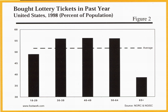 Past Year Lottery Ticket Sales