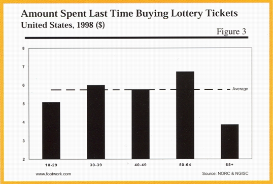 Past Ticket Purchase Amount